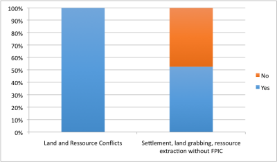Land a resource conflicts
