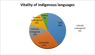 Vitality of Indigenous Languages Pie Chart