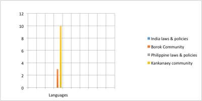 Chart showing language vulnerability from IN pilot data
