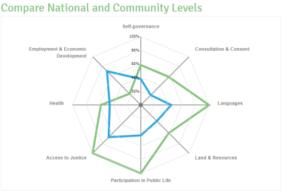 National and Community levels